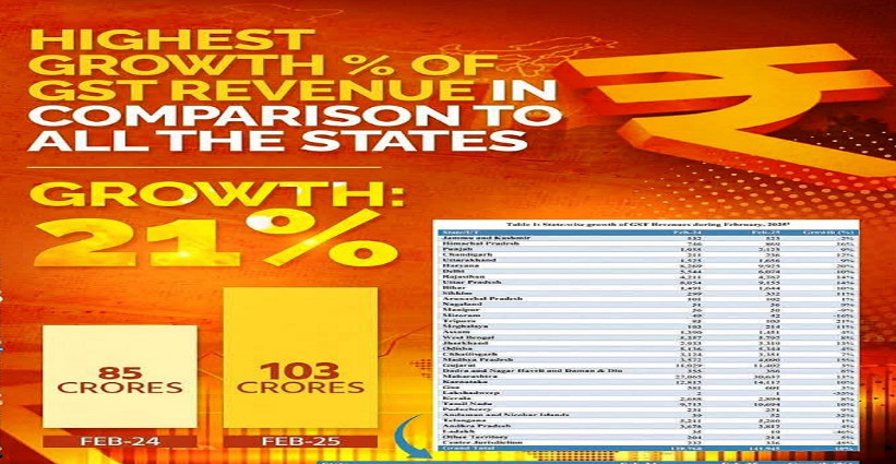 Tripura Achieves Highest GST Revenue Growth in India: CM Manik Saha
