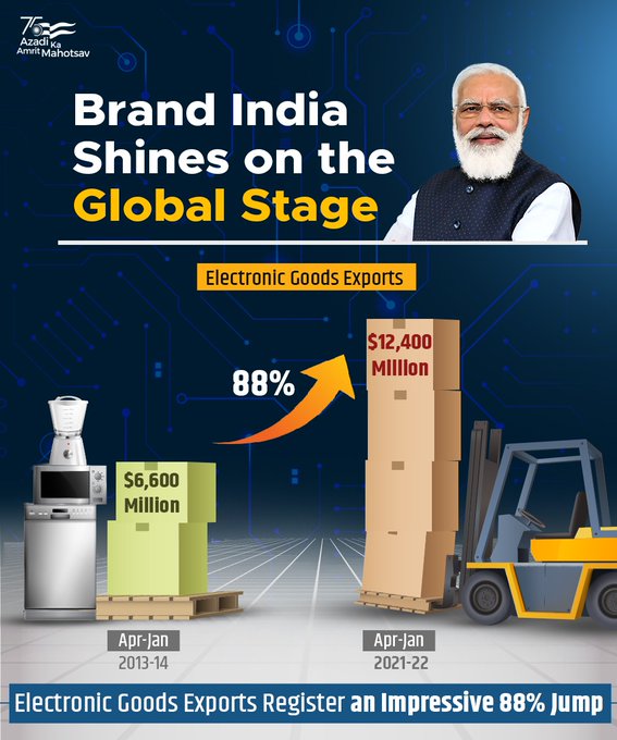 Exports of Electronic Goods sees a jump of 88% since 2013-14