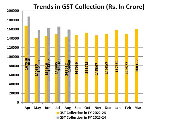 Rs 1,59,069 crore gross GST revenue collected during August 2023; records 11% YoY growth