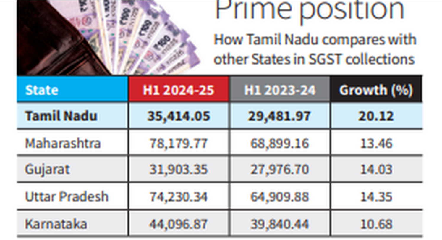 Tamil Nadu sees highest growth in GST collections among comparable States in first half of 2024-25