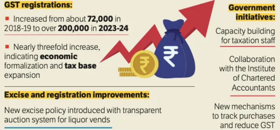 Tax Net Widens: J&K’s GST base expands threefold to 2 lakh dealers in 2024