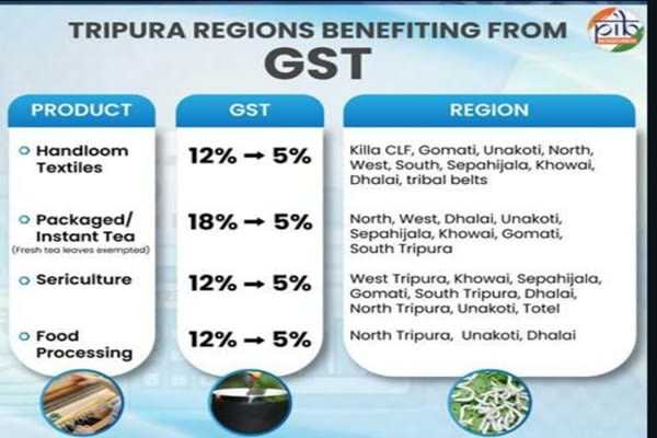 Tripura's economic threads strengthened by GST cuts