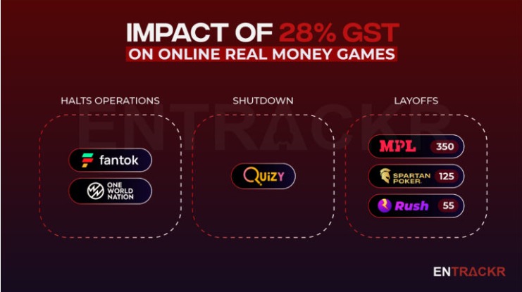 28% GST on online real money games: 3 layoffs, 3 shutdowns, what’s next?
