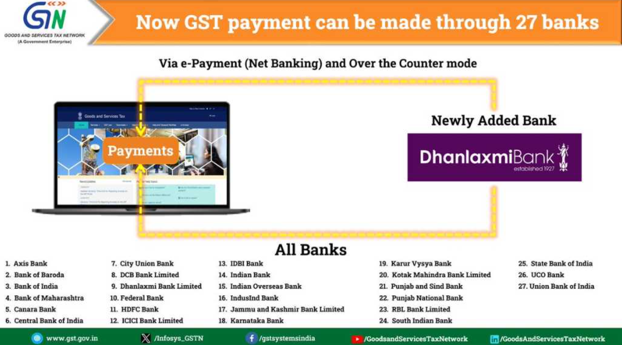 Now GST payments can be made through 27 banks; GSTN added Dhanlaxmi Bank