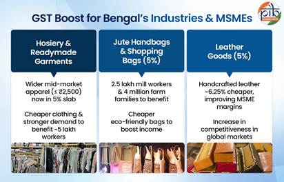 From Terracotta to Textiles: GST Reforms to Empower Bengal’s Industries