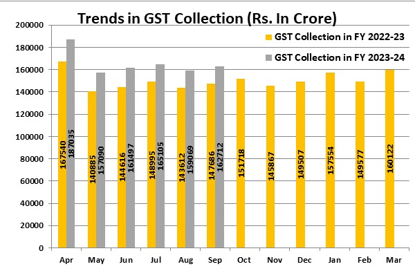 Rs 1,62,712 crore gross GST revenue collected during September 2023; records 10% YoY growth