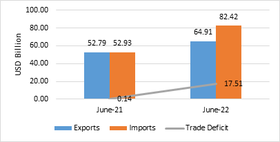 India’s Foreign Trade for the month of June, 2022