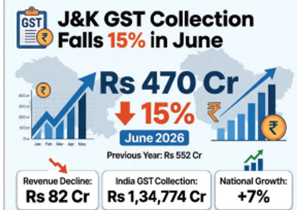 J&K GST revenue falls 15% in June as collections slip to Rs 470 Crore