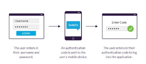 Advisory on Two-factor Authentication for Taxpayers to strengthen login security in GST portal